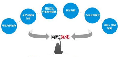 SEO優(yōu)化要注意什么？